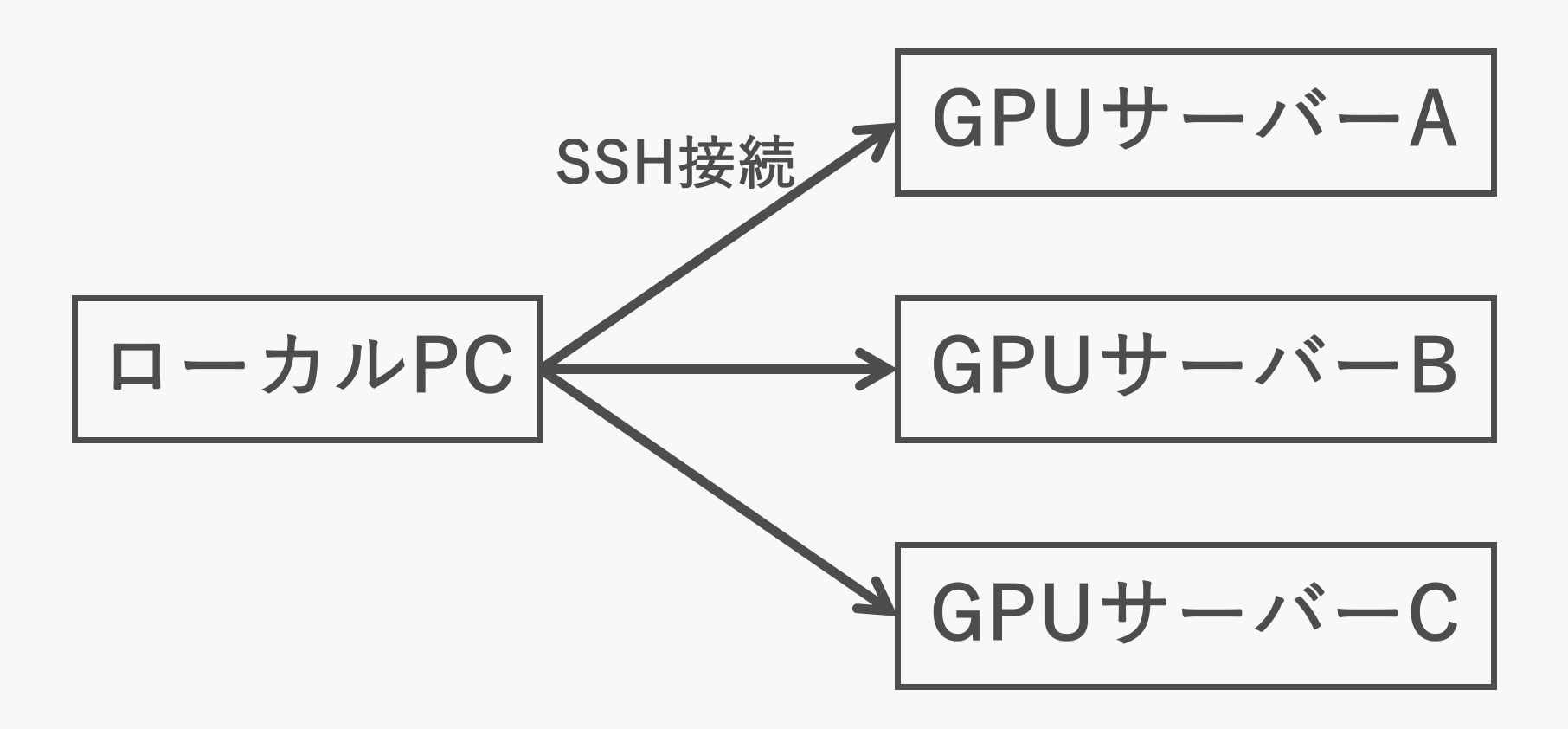 GPUサーバー環境の例(簡単のためGatewayサーバーは省略)