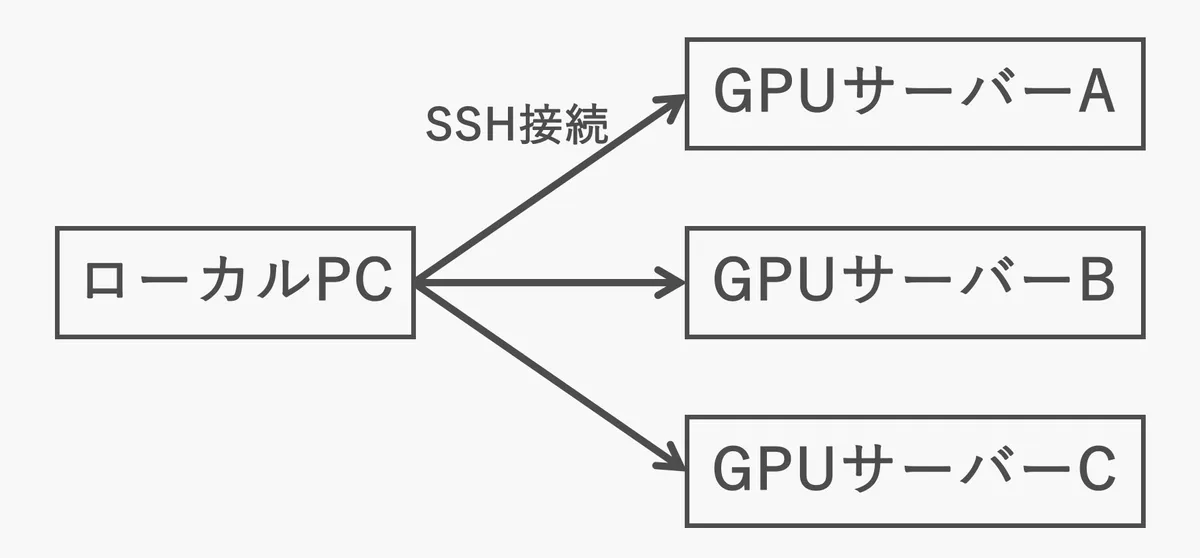 GPUサーバー環境の例（簡単のためGatewayサーバーは省略）