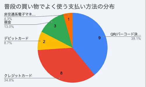 Figure 2: 普段の買い物でよく使う支払い方法の割合