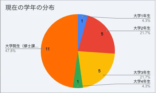 Figure 1: 回答者の現在の学年の割合
