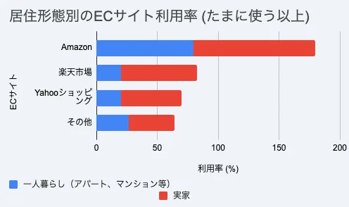 Figure3: ECサイト利用率